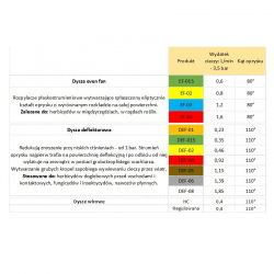 Zestaw dysz (rozpylaczy) płaskostrumieniowych - 4 dysze UF